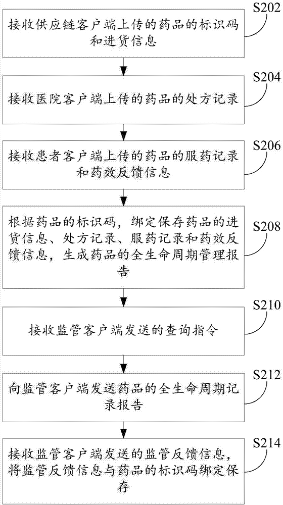 藥品信息管理方法、裝置和系統(tǒng)與流程