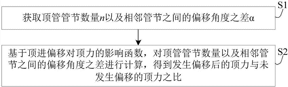 一种适用于长距离顶管顶进偏移对顶力函数的计算方法与流程