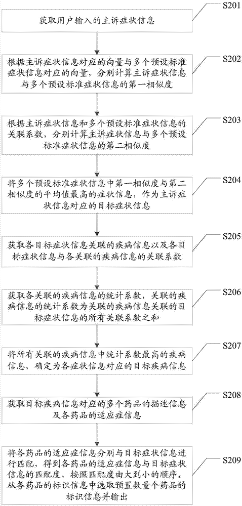 一種用藥信息獲取方法及裝置與流程