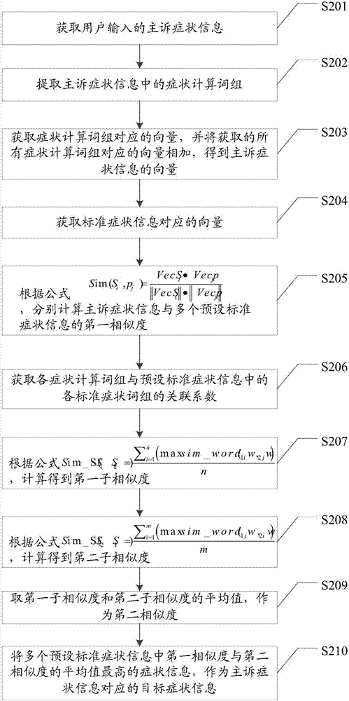 一種癥狀信息分析方法及裝置與流程