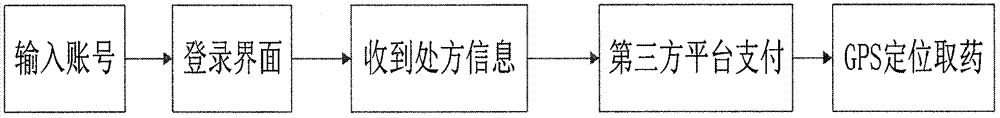 醫(yī)療診斷平臺(tái)的制作方法與工藝