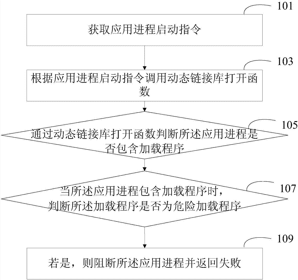 應(yīng)用進(jìn)程監(jiān)控的方法和裝置與流程