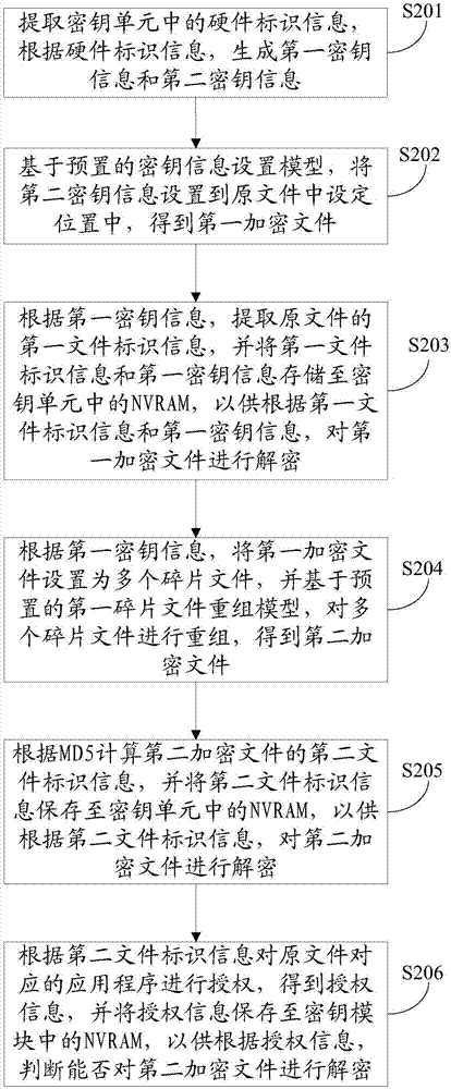 文件加密方法、设备、文件解密方法、设备及存储介质与流程