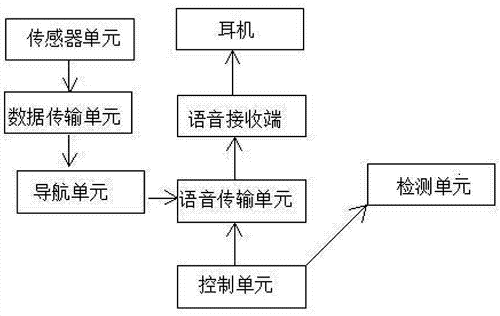 一种盲人用智能拐杖的制作方法与工艺