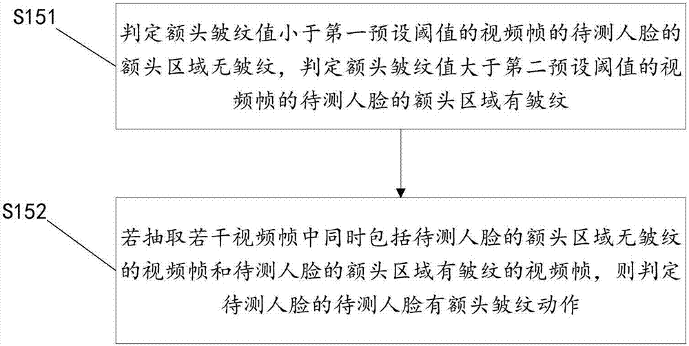 一种额头皱纹动作检测方法和装置及活体识别方法和系统与流程