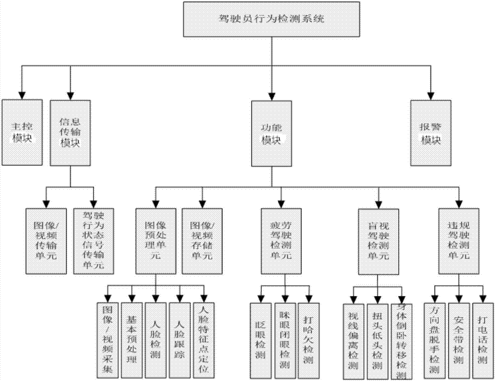 一种基于嵌入式图像处理的驾驶员行为检测系统的制作方法与工艺