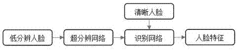 一种人脸识别方法与流程