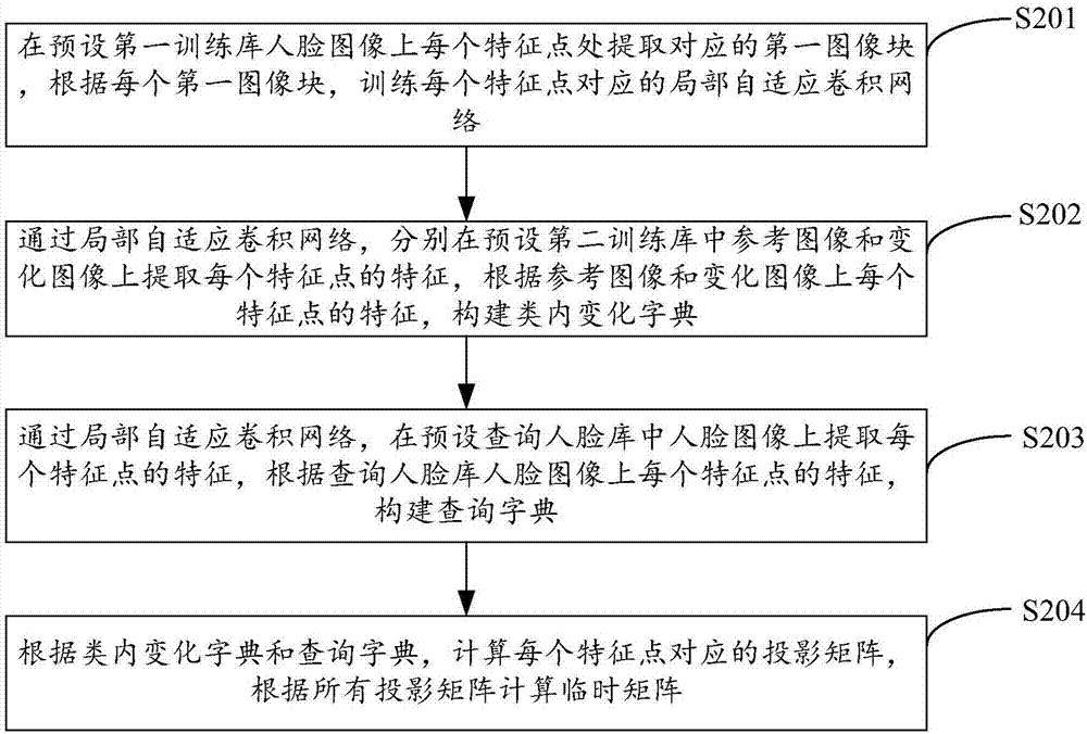 基于局部卷积特征联合表示的单样本人脸识别方法及装置与流程