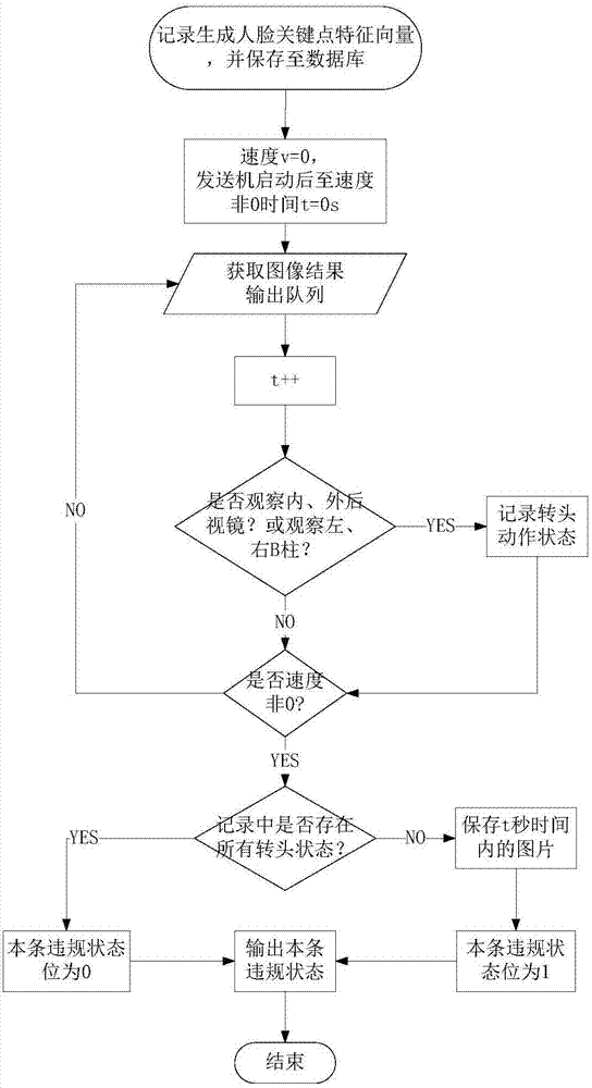 一种用于智能驾考的规范上车起步判断方法与流程