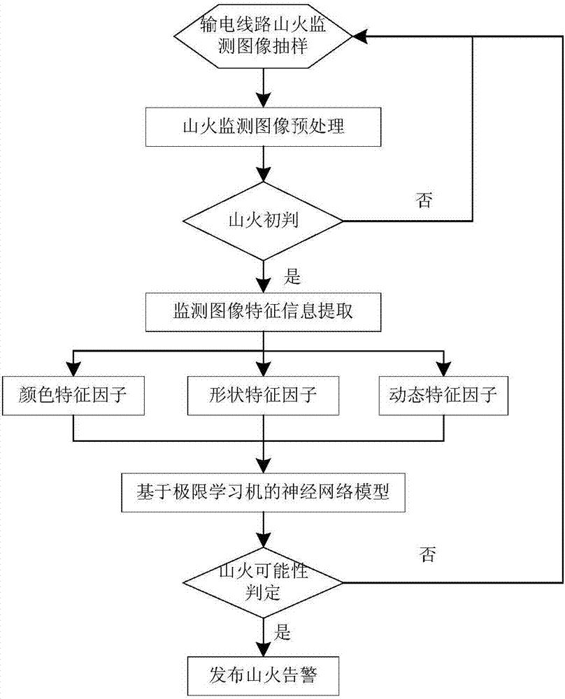 一种基于极限学习机的输电线路山火判识方法与流程