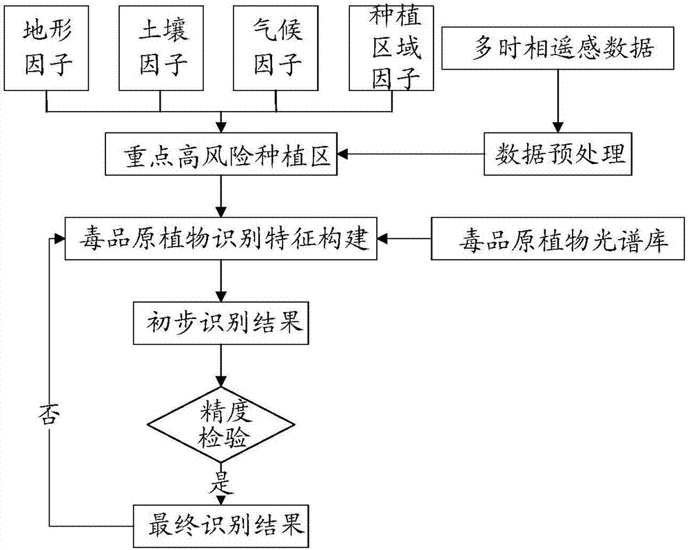 一種基于遙感技術(shù)的毒品原植物識別方法與流程