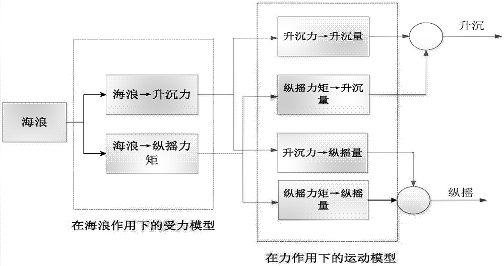 一種三體船縱向運(yùn)動(dòng)模型辨識(shí)方法與流程