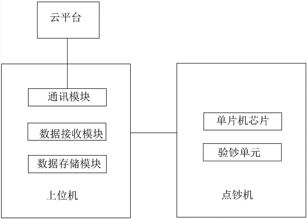 一種基于云平臺(tái)的點(diǎn)鈔系統(tǒng)的制作方法與工藝