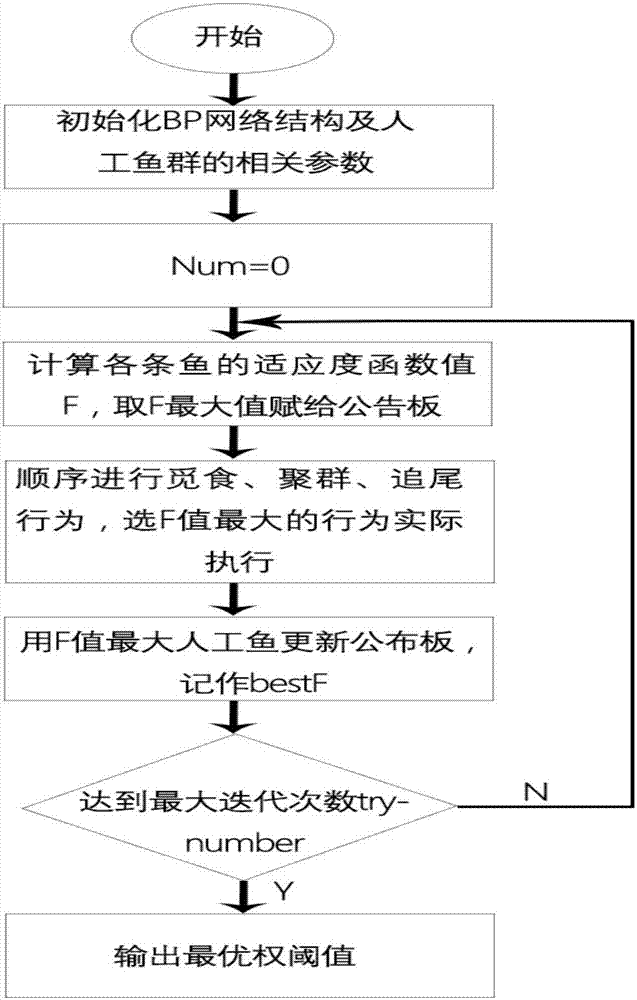 基于AFSA?BP神經網絡的濕度傳感器溫度補償方法與流程