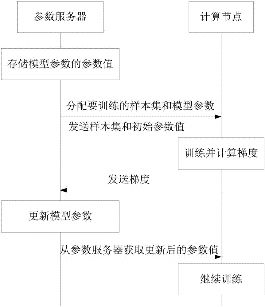 模型參數(shù)訓(xùn)練方法、裝置及系統(tǒng)與流程