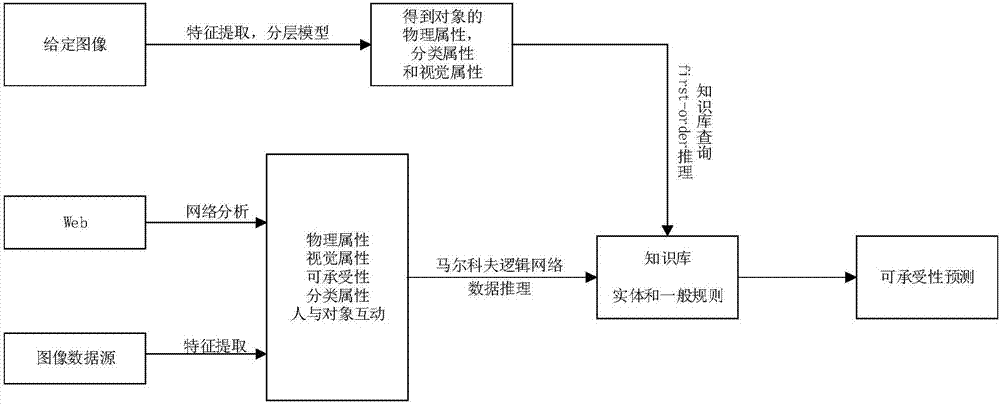 一種基于知識(shí)庫(kù)表示的對(duì)象可承受性推理方法與流程