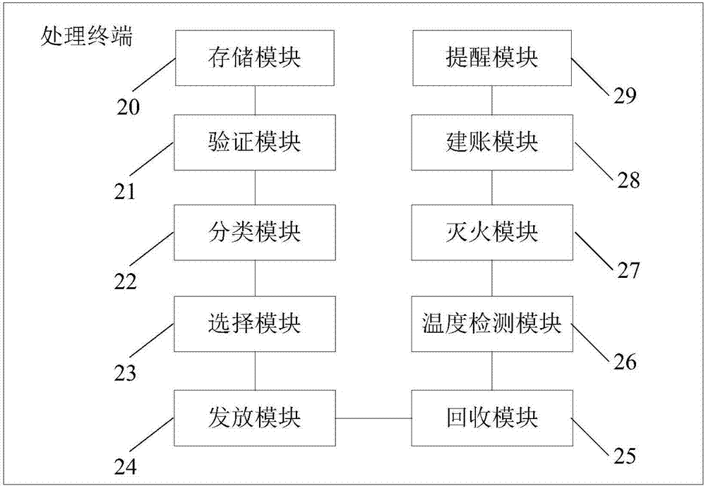 勞保用品處理系統(tǒng)的制作方法與工藝