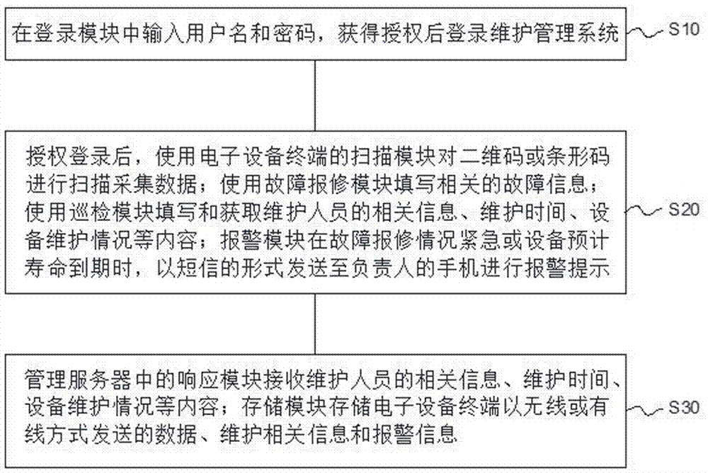 一種電子設(shè)備的維護(hù)管理系統(tǒng)及維護(hù)管理方法與流程