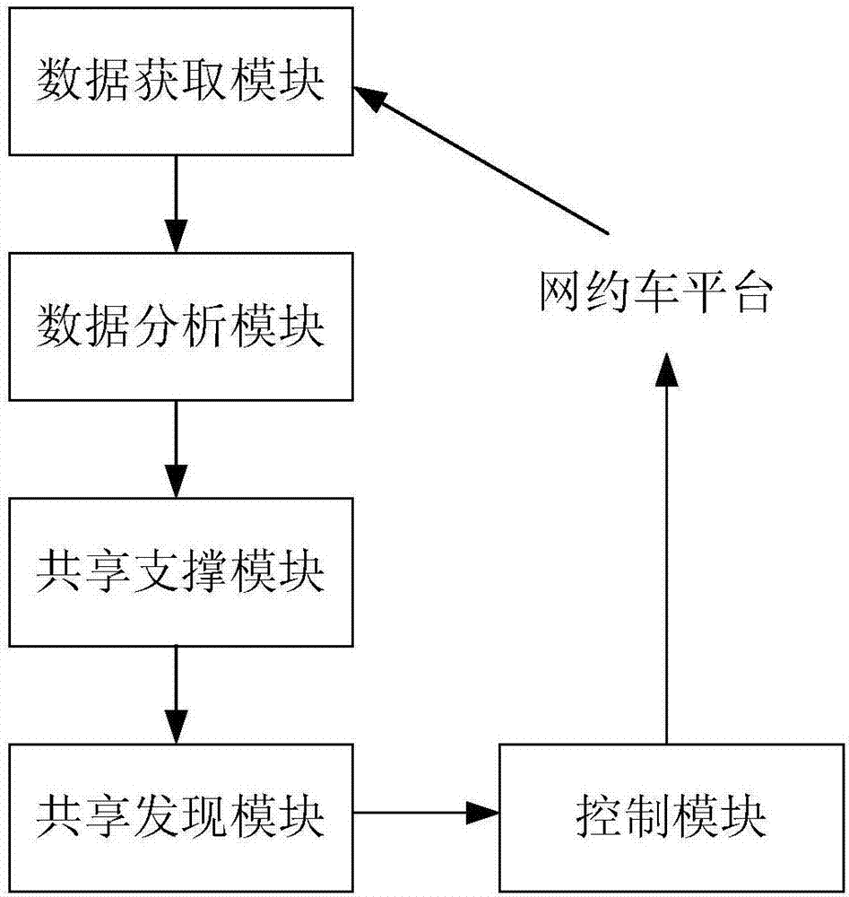 網(wǎng)約車(chē)共享方法及網(wǎng)約車(chē)共享裝置與流程