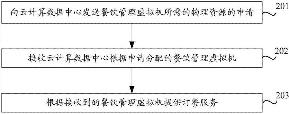 一種實(shí)現(xiàn)餐飲管理的裝置、方法和系統(tǒng)與流程