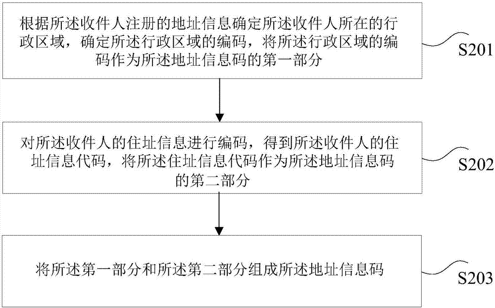 一種快遞物流系統(tǒng)的信息優(yōu)化方法及快遞物流系統(tǒng)與流程