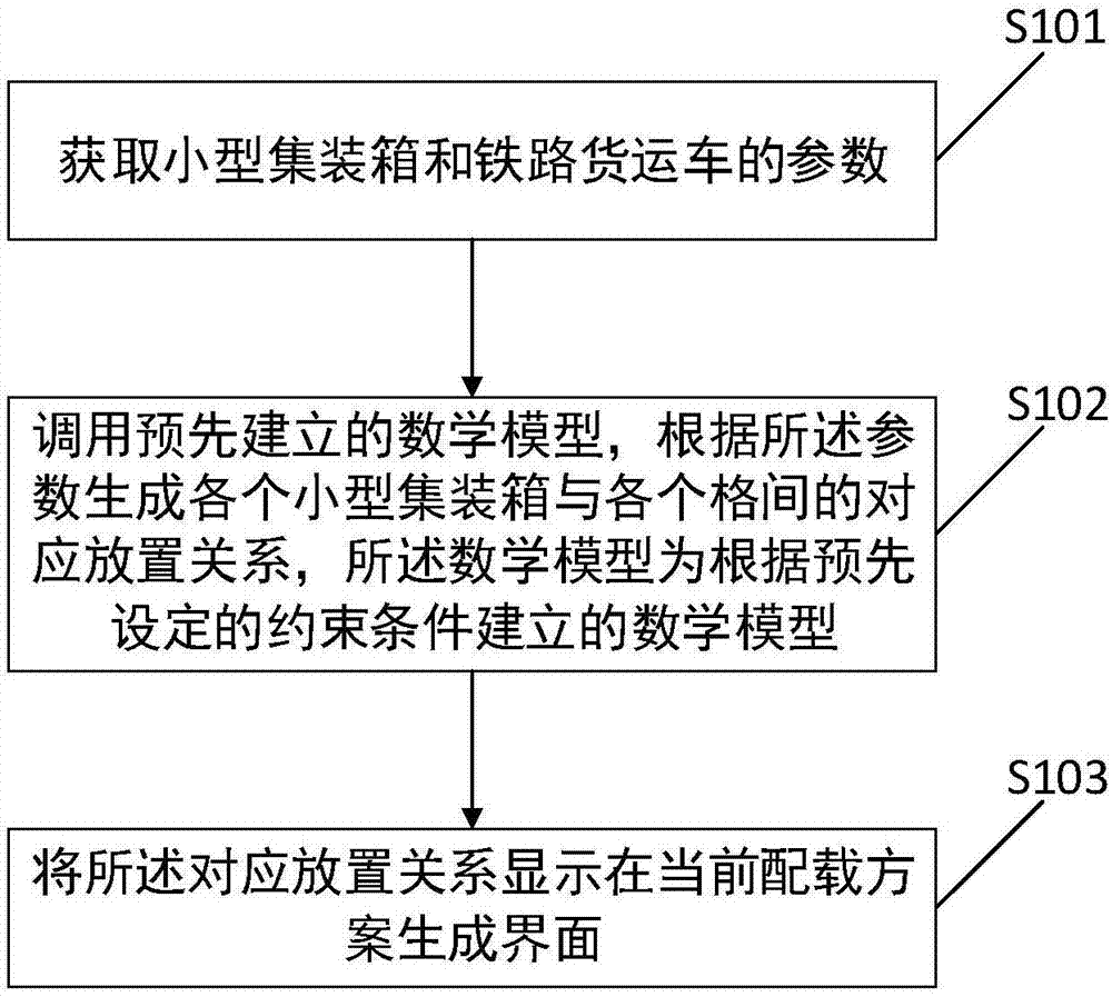 一種鐵路集裝運(yùn)輸系統(tǒng)配載的方法及裝置與流程