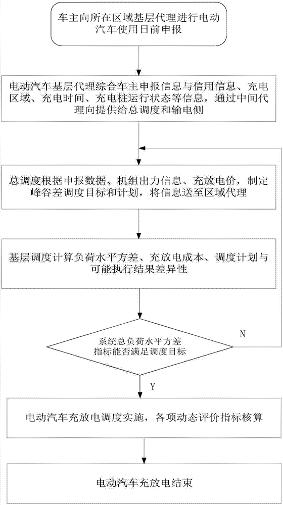 一種基于時(shí)空雙尺度的電動(dòng)汽車(chē)優(yōu)化調(diào)度模型的制作方法與工藝