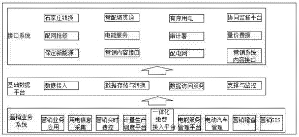 電力營銷基礎數(shù)據(jù)平臺組建方法與流程