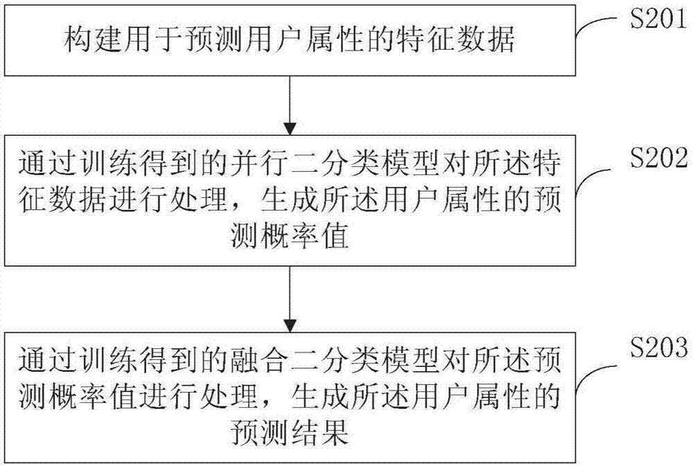 用戶屬性的預測方法和裝置與流程