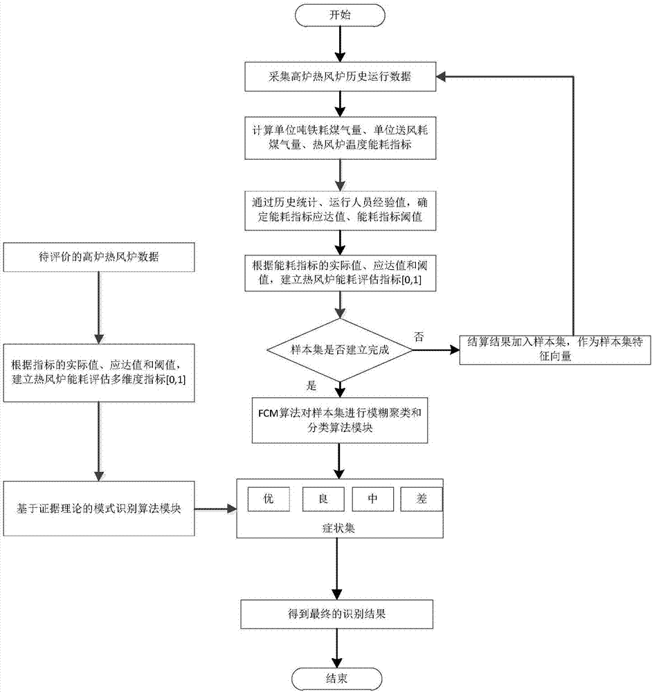 基于模糊模式識(shí)別的高爐熱風(fēng)爐能耗狀態(tài)多維度評(píng)估方法與流程