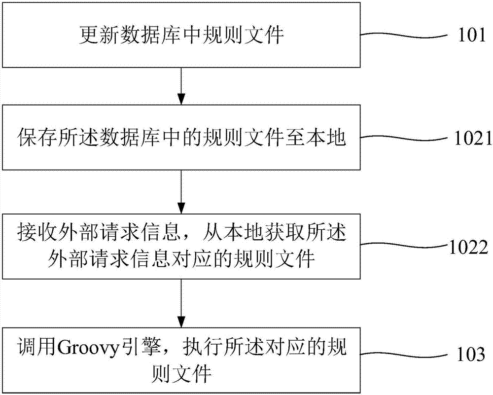 機(jī)票風(fēng)控規(guī)則的管理方法及系統(tǒng)與流程