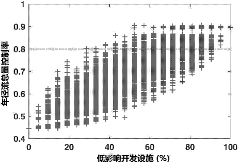 一種海綿城市低影響開發(fā)設(shè)施組合與布局的確定方法與流程