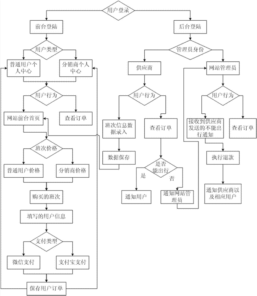 一種旅游直通車標(biāo)準(zhǔn)化信息管理方法及系統(tǒng)與流程