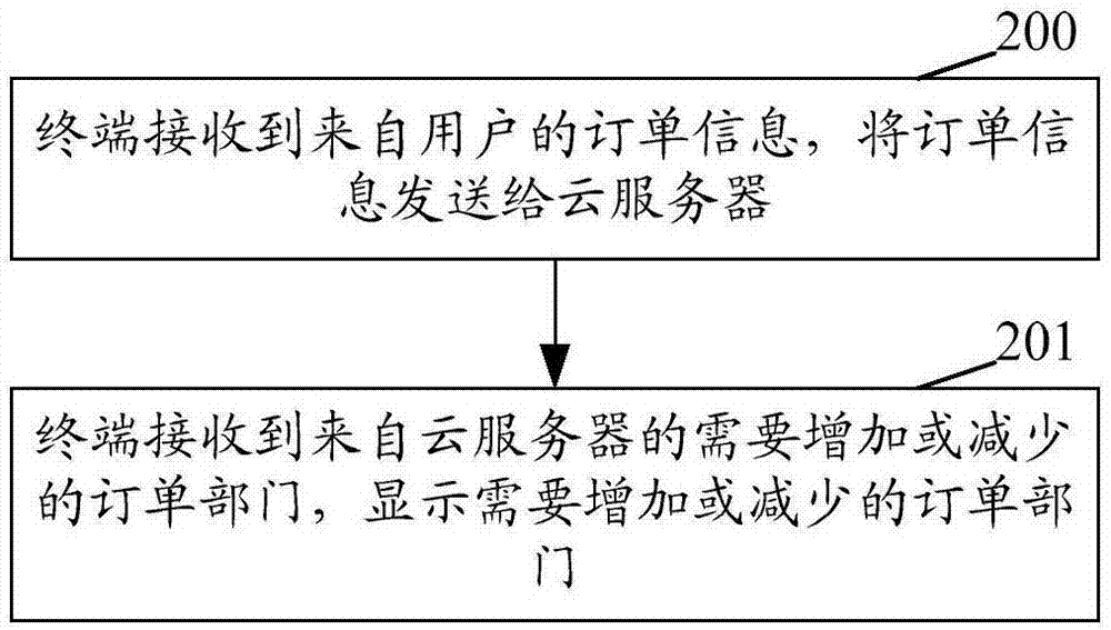 一種管理訂單的方法和裝置及計(jì)算機(jī)可讀存儲(chǔ)介質(zhì)與流程