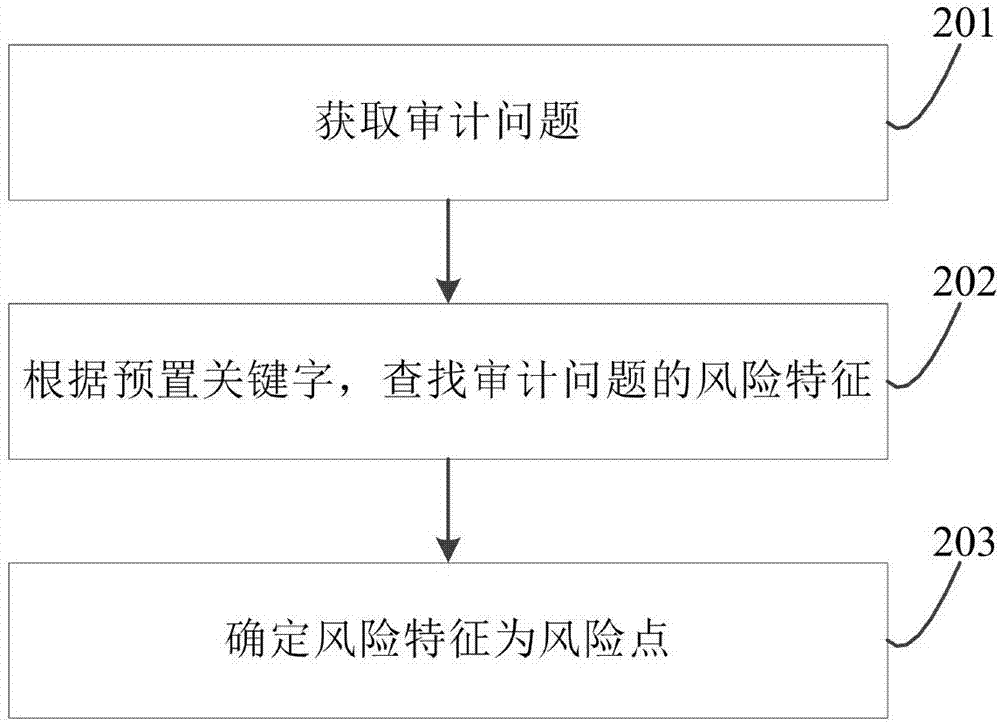 一種審計(jì)風(fēng)險(xiǎn)管理信息庫(kù)的構(gòu)建方法及裝置與流程