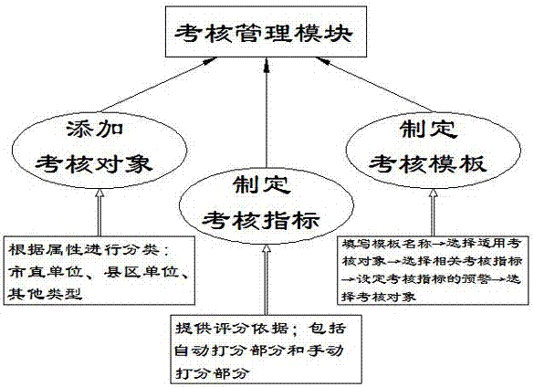 一種基于政府大數(shù)據(jù)共享應(yīng)用平臺(tái)的在線考核系統(tǒng)的制作方法與工藝