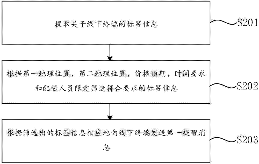 技联网送货方法和系统与流程