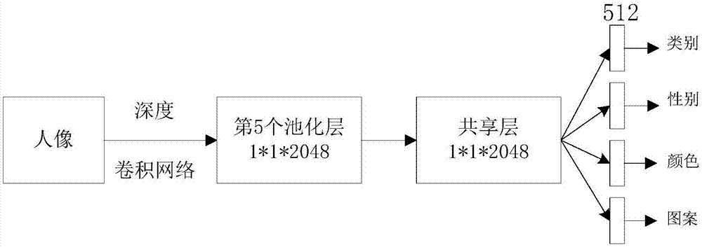 基于深度卷積神經(jīng)網(wǎng)絡(luò)的服裝屬性檢索方法與流程