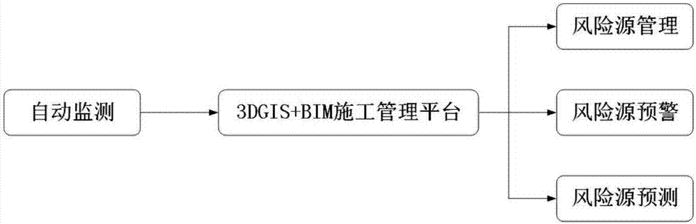 基于3DGIS+BIM技术的工程施工风险源实时监控及人工智能预测方法与流程