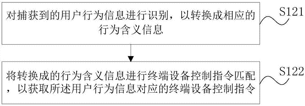 一種終端設(shè)備控制方法和裝置與流程