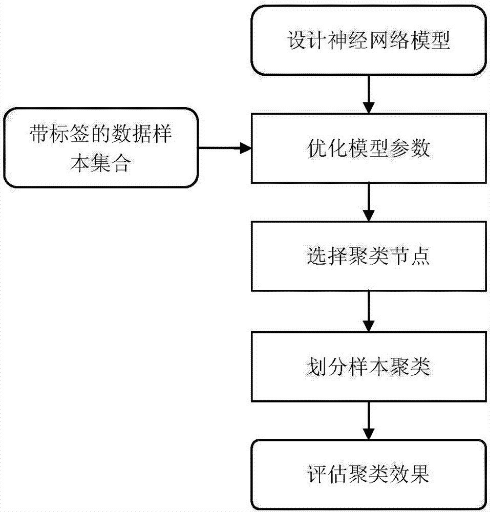 聚類方法和裝置與流程