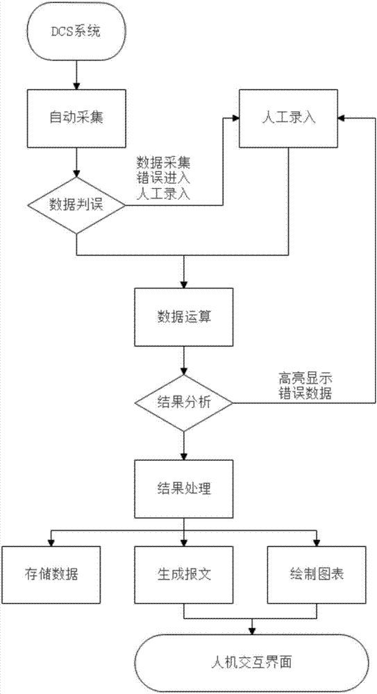 一種燃煤火電廠發(fā)電煤耗統(tǒng)計(jì)分析方法及系統(tǒng)與流程