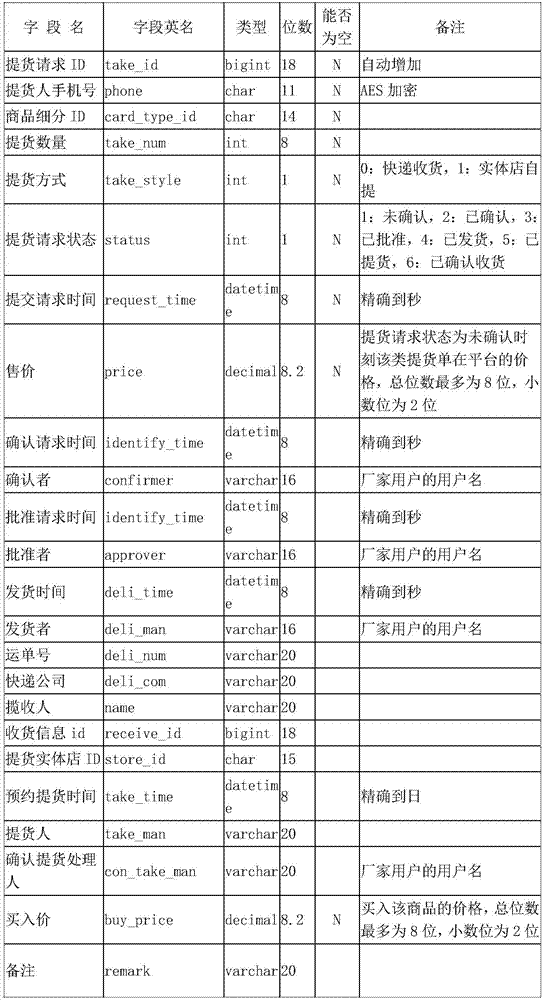 一種基于電商平臺(tái)的商品提貨單交易管理系統(tǒng)的制作方法與工藝