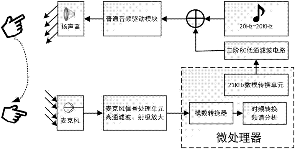 基于時(shí)頻分析的手勢(shì)識(shí)別方法及其裝置與流程