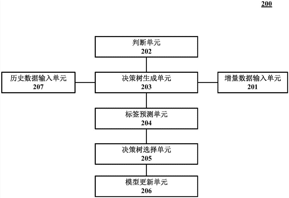 數(shù)據(jù)處理方法和裝置與流程