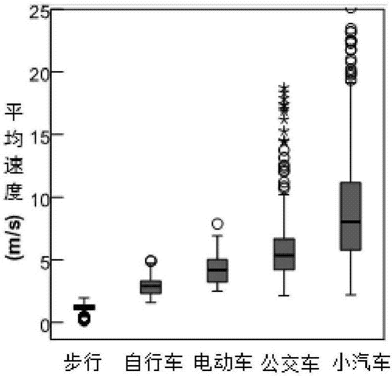 一種基于GPS軌跡數(shù)據(jù)的出行方式識(shí)別方法與流程