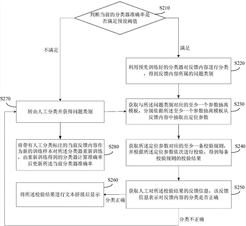 反饋內容的問題定位方法和裝置、計算機設備、存儲介質與流程
