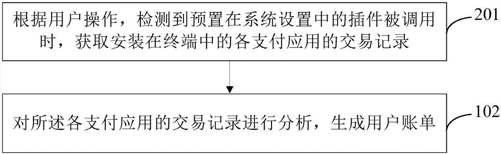 账单管理方法及装置与流程