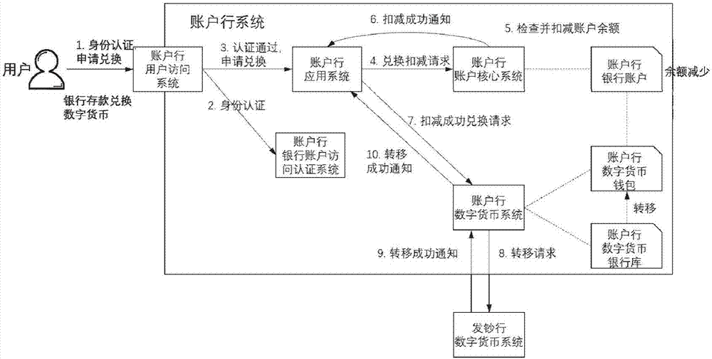 一种兑换数字货币的方法和系统与流程