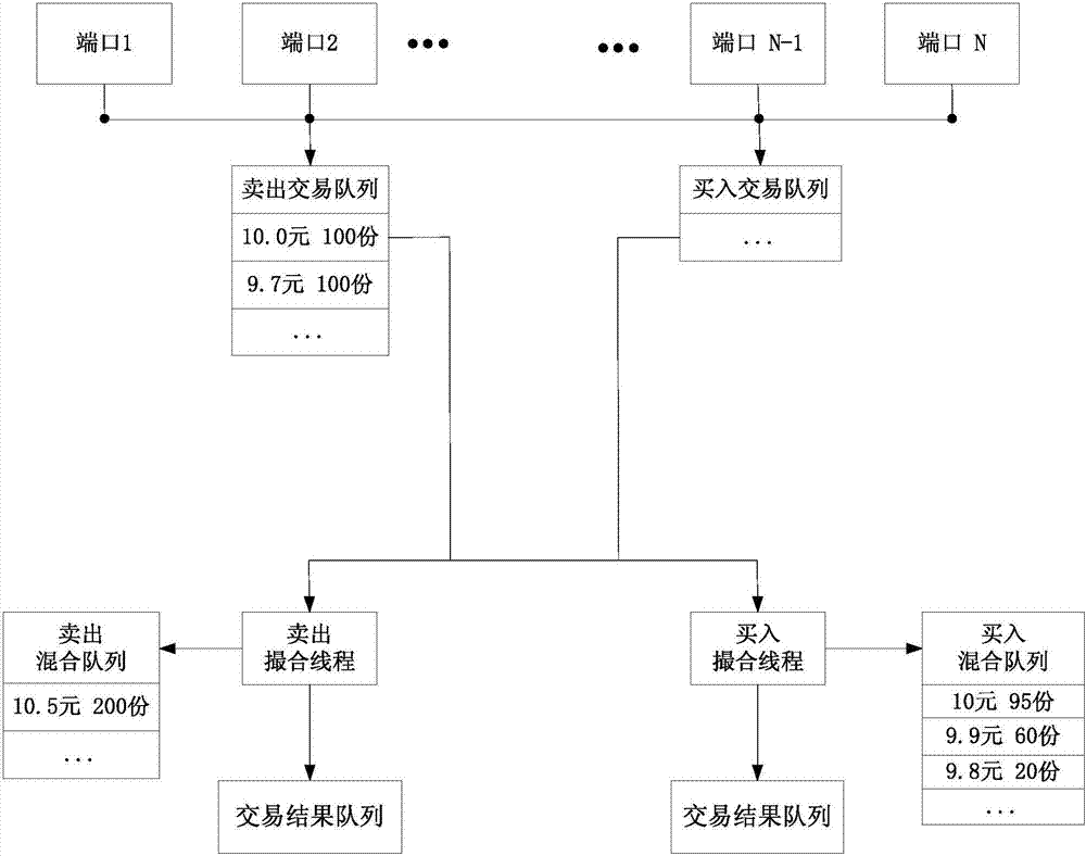 一种区块链数字资产交易撮合方法、系统、装置及介质与流程